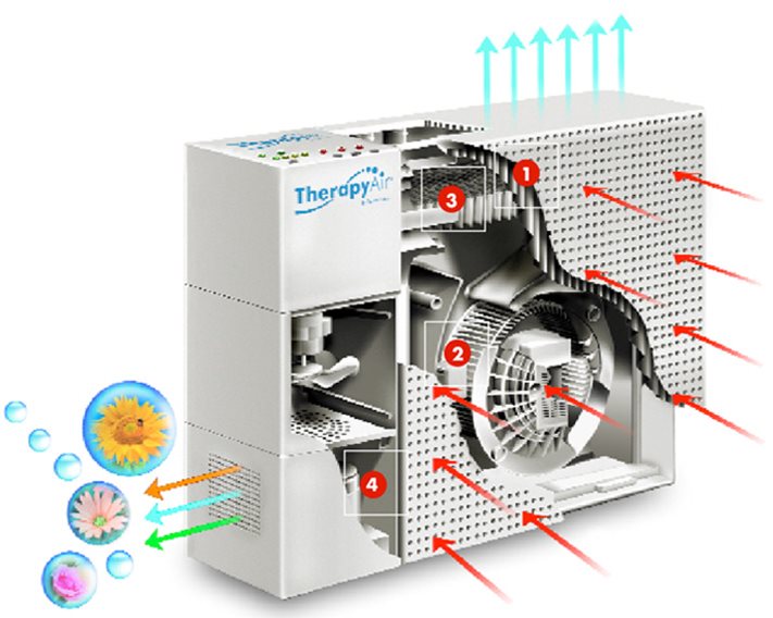 Therapy Air functioning schema